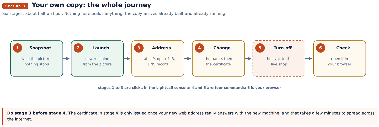 Your own copy: the whole journey